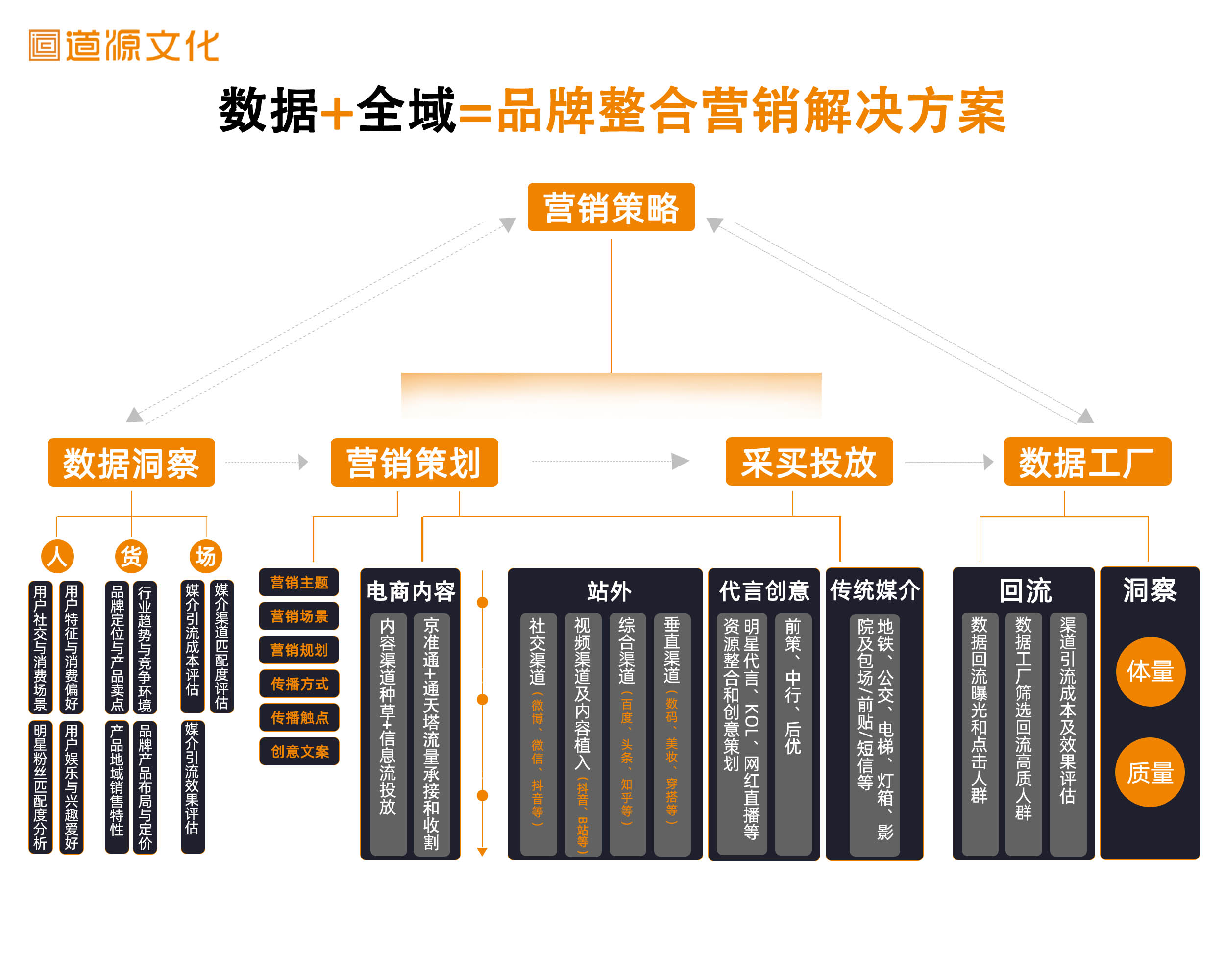 道源文化|內容營銷|京東內容營銷|直播
